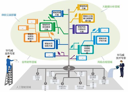 畢馬威AI工廠與微軟云技術 攜手推進人工智能基礎軟件開發